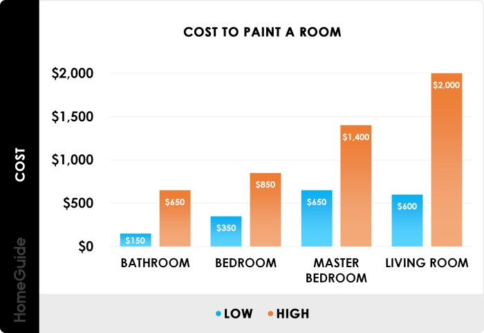 2025 Interior Painting Costs | Average Cost To Paint Interior of House