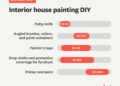 How Much Does It Cost to Paint the Interior of a House? | Angi