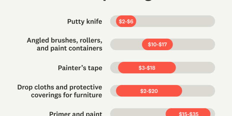 How Much Does It Cost to Paint the Interior of a House? | Angi